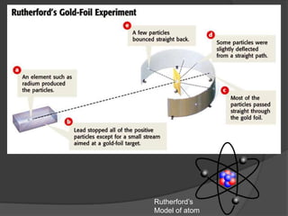 Rutherford’s Model of atom
