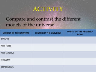 ACTIVITY
Compare and contrast the different
models of the universe.
MODELS OF THE UNIVERSE CENTER OF THE UNIVERSE
ORBITS OF THE HEAVENLY
BODY
EXODUS
ARISTOTLE
ARISTARCHUS
PTOLEMY
COPERNICUS
 