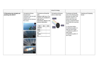 amount of energy
D. Discussing new concepts and
practicing new skills #1
The teacher will show
anexperiments
conducted to see how light
produces such
interferences and behaves
like a wave.
The learners will describe
what
happens to light rays in Fig.
A and Fig. B. Complete the
table with your
observations. (Based on the
previous observation)
The teacher will discuss
what is a black body.
The learners will identify
which of the following best
describes the pattern that
electrons produce on a
screen when they pass
through a double-slit barrier
that exhibits their wave-like
nature.
A. a two-band pattern
B. interference pattern of
bright and dark fringes
C. interference pattern of
bright fringes
D. interference pattern of
dark fringes
Checking and Evaluating
Scores
 