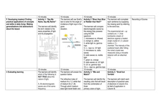 10 minutes 10 minutes 10 minutes 10 minutes
F. Developing mastery/ Finding
practical applications of concepts
and skills in daily living / Making
generalizations and abstractions
about the lesson
Activity 1: “Say My
Name, Say My Name!”
The learners will identify
the term related to the
wave properties of light
and its propagation.
The learners will use Snell’s
law to solve for the angle of
incidence of light rays in the
given
situation.
Activity 2 “Bluer than Blue
or Redder than Red?”
The learners will compare
electromagnetic waves by
the energy they possess
using the EM
spectrum.
1. microwave vs. infrared
2. orange vs. yellow
3. white light vs. gamma
rays
4. x – rays vs. UV light
5. microwave vs. radio
waves
6. radio waves vs. visible
light
7. green vs. orange
8. radio waves vs. UV light
9. UV vs. gamma rays
10. x – rays vs. gamma rays
The learners will ccomplete
each sentence by supplying
the missing word by referring
to the word box.
The experimental set – up
contains an ( 1 ) that
bombards a beam of
electrons against a heated
single crystal of ( 2 ) placed
inside a ( 3 )
chamber. The intensity of the
scattered beam after hitting
the nickel crystal was
measured using a movable
detector with an attached
( 4 ).
Recording of Scores
15 minutes 15 minutes 15 minutes 15 minutes
I. Evaluating learning The learners will identify
which of the following is
NOT TRUE about the
nature of light.
A. All electromagnetic
waves are of the same
frequency.
The learners will answer the
question below.
The refractive index of
medium A is 1.2, while that
of medium B is 1.36.
Through which medium
does light travel faster and
Activity 3: “Mix and
Match!”
The learners will identify the
resulting color that will result
from the combination of
three
primary colors of light.
Activity 3: “Small but
Terrible!
The learners will match each
description of practical uses
of electrons in Column A to
its field of application in
Column B.
 