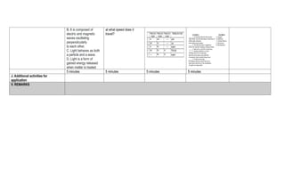 B. It is composed of
electric and magnetic
waves oscillating
perpendicularly
to each other.
C. Light behaves as both
a particle and a wave.
D. Light is a form of
gained energy released
when matter is heated
at what speed does it
travel?
5 minutes 5 minutes 5 minutes 5 minutes
J. Additional activities for
application
V. REMARKS
 