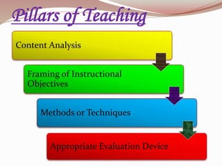 Pillars of Teaching
Content Analysis
Framing of Instructional
Objectives
Methods or Techniques
Appropriate Evaluation Device
 