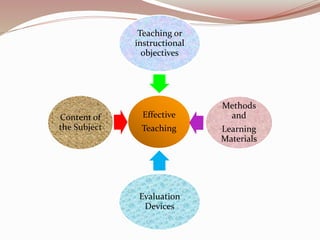 Effective
Teaching
Teaching or
instructional
objectives
Methods
and
Learning
Materials
Evaluation
Devices
Content of
the Subject
 