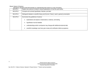 11
Physical Science: Nature of Science
Science Curriculum Framework Revision 2005
Arkansas Department of Education
Key: NS.9.PS.1 = Nature of Science. Standard 9. Physical Science. 1
st
Student Learning Expectation
Strand: Nature of Science
Standard 9: Students shall demonstrate an understanding that science is a way of knowing.
NS.9.PS.1 Explain why science is limited to natural explanations of how the world works
NS.9.PS.2 Compare and contrast hypotheses, theories, and laws
NS.9.PS.3 Distinguish between a scientific theory and the term “theory” used in general conversation
NS.9.PS.4 Summarize the guidelines of science:
• explanations are based on observations, evidence, and testing
• hypotheses must be testable
• understandings and/or conclusions may change with additional empirical data
• scientific knowledge must have peer review and verification before acceptance
 