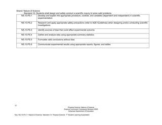 12
Physical Science: Nature of Science
Science Curriculum Framework Revision 2005
Arkansas Department of Education
Key: NS.10.PS.1 = Nature of Science. Standard 10. Physical Science. 1
st
Student Learning Expectation
Strand: Nature of Science
Standard 10: Students shall design and safely conduct a scientific inquiry to solve valid problems.
NS.10.PS.1 Develop and explain the appropriate procedure, controls, and variables (dependent and independent) in scientific
experimentation
NS.10.PS.2 Research and apply appropriate safety precautions (refer to ADE Guidelines) when designing and/or conducting scientific
investigations
NS.10.PS.3 Identify sources of bias that could affect experimental outcome
NS.10.PS.4 Gather and analyze data using appropriate summary statistics
NS.10.PS.5 Formulate valid conclusions without bias
NS.10.PS.6 Communicate experimental results using appropriate reports, figures, and tables
 