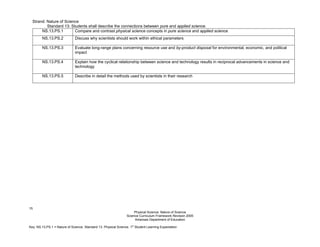 15
Physical Science: Nature of Science
Science Curriculum Framework Revision 2005
Arkansas Department of Education
Key: NS.13.PS.1 = Nature of Science. Standard 13. Physical Science. 1
st
Student Learning Expectation
Strand: Nature of Science
Standard 13: Students shall describe the connections between pure and applied science.
NS.13.PS.1 Compare and contrast physical science concepts in pure science and applied science
NS.13.PS.2 Discuss why scientists should work within ethical parameters
NS.13.PS.3 Evaluate long-range plans concerning resource use and by-product disposal for environmental, economic, and political
impact
NS.13.PS.4 Explain how the cyclical relationship between science and technology results in reciprocal advancements in science and
technology
NS.13.PS.5 Describe in detail the methods used by scientists in their research
 