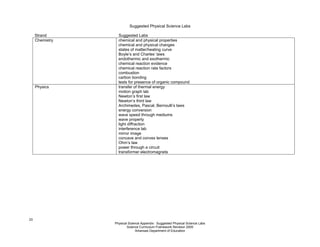 23
Physical Science Appendix: Suggested Physical Science Labs
Science Curriculum Framework Revision 2005
Arkansas Department of Education
Suggested Physical Science Labs
Strand Suggested Labs
Chemistry chemical and physical properties
chemical and physical changes
states of matter/heating curve
Boyle’s and Charles’ laws
endothermic and exothermic
chemical reaction evidence
chemical reaction rate factors
combustion
carbon bonding
tests for presence of organic compound
Physics transfer of thermal energy
motion graph lab
Newton’s first law
Newton’s third law
Archimedes, Pascal, Bernoulli’s laws
energy conversion
wave speed through mediums
wave property
light diffraction
interference lab
mirror image
concave and convex lenses
Ohm’s law
power through a circuit
transformer electromagnets
 