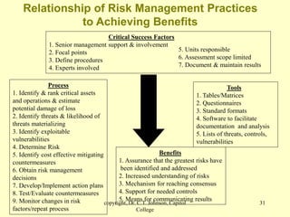 copyright, Dr. C.T. Johnson, Capitol
College
31
Relationship of Risk Management Practices
to Achieving Benefits
Critical Success Factors
1. Senior management support & involvement
2. Focal points
3. Define procedures
4. Experts involved
Process
1. Identify & rank critical assets
and operations & estimate
potential damage of loss
2. Identify threats & likelihood of
threats materializing
3. Identify exploitable
vulnerabilities
4. Determine Risk
5. Identify cost effective mitigating
countermeasures
6. Obtain risk management
decisions
7. Develop/Implement action plans
8. Test/Evaluate countermeasures
9. Monitor changes in risk
factors/repeat process
Tools
1. Tables/Matrices
2. Questionnaires
3. Standard formats
4. Software to facilitate
documentation and analysis
5. Lists of threats, controls,
vulnerabilities
Benefits
1. Assurance that the greatest risks have
been identified and addressed
2. Increased understanding of risks
3. Mechanism for reaching consensus
4. Support for needed controls
5. Means for communicating results
5. Units responsible
6. Assessment scope limited
7. Document & maintain results
 