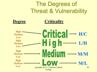 copyright, Dr. C.T. Johnson, Capitol
College
50
The Degrees of
Threat & Vulnerability
Criticality
Degree
High
Medium
Low
H/C
High
Medium
Low
High
Medium
Low
M/L
M/M
L/H
High
Medium
Low
 