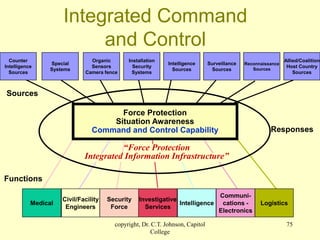 copyright, Dr. C.T. Johnson, Capitol
College
75
Integrated Command
and Control
Civil/Facility
Engineers
Security
Force
Investigative
Services
Intelligence
Communi-
cations -
Electronics
Medical Logistics
Force Protection
Situation Awareness
Command and Control Capability
Counter
Intelligence
Sources
Special
Systems
Organic
Sensors
Camera fence
Installation
Security
Systems
Intelligence
Sources
Surveillance
Sources
Reconnaissance
Sources
Allied/Coalition
Host Country
Sources
“Force Protection
Integrated Information Infrastructure”
Functions
Sources
Responses
 