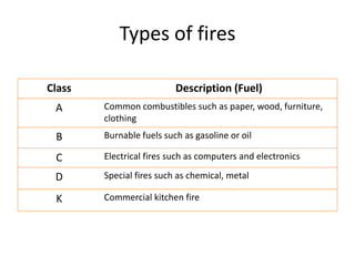 Structure Fire Types Physical Security Presentation | PDF