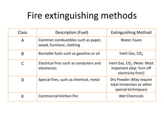 Fire Extinguishing Methods.pdf Physical Security Presentation | PDF