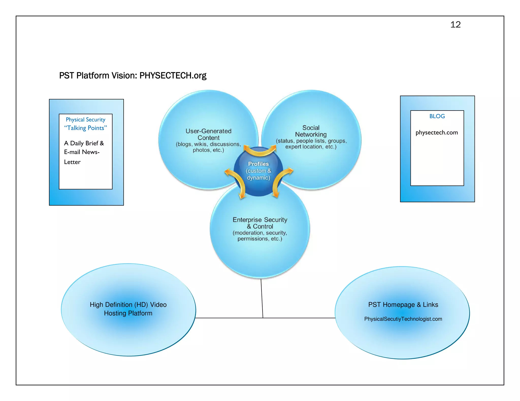 12




PST Platform Vision: PHYSECTECH.org



                                                                 BLOG
 Physical Security
 “Talking Points”
                                                            physectech.com
 A Daily Brief &
 E-mail News-
 Letter




           High Definition (HD) Video    PST Homepage & Links
               Hosting Platform
                                        PhysicalSecutiyTechnologist.com
 
