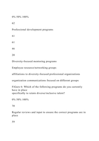 0% 50% 100%
62
Professional development programs
61
61
46
20
Diversity-focused mentoring programs
Employee resource/networking groups
affiliations to diversity-focused professional organizations
organization communications focused on different groups
FiGure 6: Which of the following programs do you currently
have in place
specifically to retain diverse/inclusive talent?
0% 50% 100%
70
Regular reviews and input to ensure the correct programs are in
place
59
 