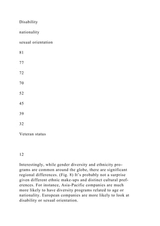 Disability
nationality
sexual orientation
81
77
72
70
52
45
39
32
Veteran status
12
Interestingly, while gender diversity and ethnicity pro-
grams are common around the globe, there are significant
regional differences. (Fig. 8) It’s probably not a surprise
given different ethnic make-ups and distinct cultural pref-
erences. For instance, Asia-Pacific companies are much
more likely to have diversity programs related to age or
nationality. European companies are more likely to look at
disability or sexual orientation.
 