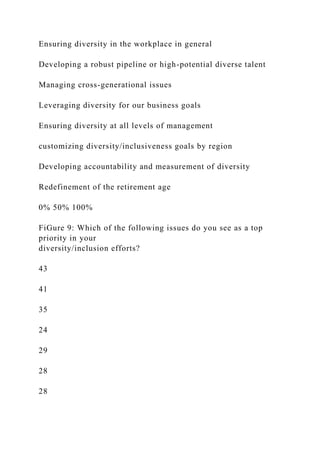 Ensuring diversity in the workplace in general
Developing a robust pipeline or high-potential diverse talent
Managing cross-generational issues
Leveraging diversity for our business goals
Ensuring diversity at all levels of management
customizing diversity/inclusiveness goals by region
Developing accountability and measurement of diversity
Redefinement of the retirement age
0% 50% 100%
FiGure 9: Which of the following issues do you see as a top
priority in your
diversity/inclusion efforts?
43
41
35
24
29
28
28
 