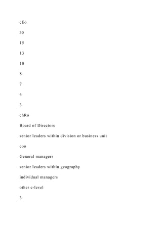 cEo
35
15
13
10
8
7
4
3
chRo
Board of Directors
senior leaders within division or business unit
coo
General managers
senior leaders within geography
individual managers
other c-level
3
 