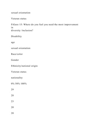 sexual orientation
Veteran status
FiGure 15: Where do you feel you need the most improvement
in
diversity /inclusion?
Disability
age
sexual orientation
Race/color
Gender
Ethnicity/national origin
Veteran status
nationality
0% 50% 100%
29
28
23
20
20
 