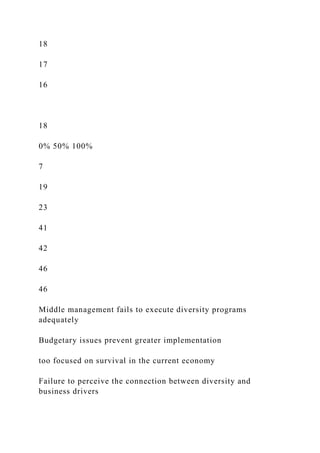 18
17
16
18
0% 50% 100%
7
19
23
41
42
46
46
Middle management fails to execute diversity programs
adequately
Budgetary issues prevent greater implementation
too focused on survival in the current economy
Failure to perceive the connection between diversity and
business drivers
 