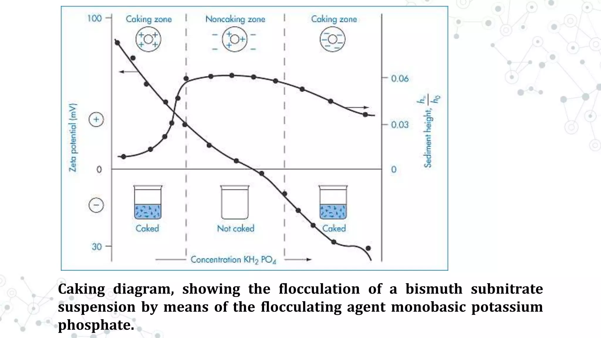 Course Dispersion Picture Physical stability of suspensions and emulsion, role of zeta potential ...