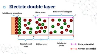  Electric double layer
-
+
+
+
+
+
+
-
-
-
-
+
+
+
+
+
+
+
-
-
-
- -
-
-
+
+
+
+
+
+
-
-
-
-
-
-
-
-
a
a' b’
b
c' d'
d
c
Solid liquid interphase
Tightly bound
layer
Diffuse layer Bulk liquid
phase
-
-
-
-
-
-
Shear plane Electroneutral region
Nernst potential
Zeta potential
 