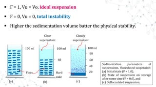  F = 1, Vu = Vo, ideal suspension
 F = 0, Vu = 0, total instability
 Higher the sedimentation volume batter the physical stability.
100 ml
80
60
40
20
100 ml
100 ml
Flocs Hard
cake
Clear
supernatant
Cloudy
supernatant
(a) (b) (c)
60
Sedimentation parameters of
suspensions. Flocculated suspension:
(a) Initial state (F = 1.0);
(b) State of suspension on storage
after some time (F = 0.6), and
(c) Deflocculated suspension.
 