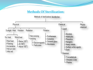 Methods Of Sterilization:
 