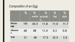 Composition of an Egg
% %
water
%
protei
n
%
fat
%
Ash
Whole
egg
100 65.5 11.8 11.0 11.7
Albume
n
68 88 11.0 0.2 0.8
Yolk 31 48 17.5 32.5 2.0
 