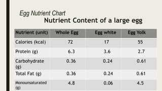 Egg Nutrient Chart
Nutrient Content of a large egg
Nutrient (unit) Whole Egg Egg white Egg Yolk
Calories (kcal) 72 17 55
Protein (g) 6.3 3.6 2.7
Carbohydrate
(g)
0.36 0.24 0.61
Total Fat (g) 0.36 0.24 0.61
Monounsaturated
(g)
4.8 0.06 4.5
 