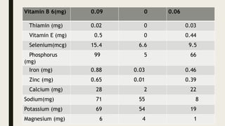 Vitamin B 6(mg) 0.09 0 0.06
Thiamin (mg) 0.02 0 0.03
Vitamin E (mg) 0.5 0 0.44
Selenium(mcg) 15.4 6.6 9.5
Phosphorus
(mg)
99 5 66
Iron (mg) 0.88 0.03 0.46
Zinc (mg) 0.65 0.01 0.39
Calcium (mg) 28 2 22
Sodium(mg) 71 55 8
Potassium (mg) 69 54 19
Magnesium (mg) 6 4 1
 