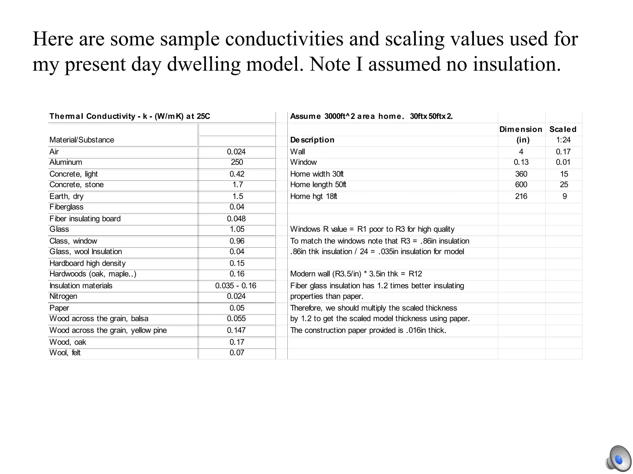 Here are some sample conductivities and scaling values used for my present day dwelling model. Note I assumed no insulation. 