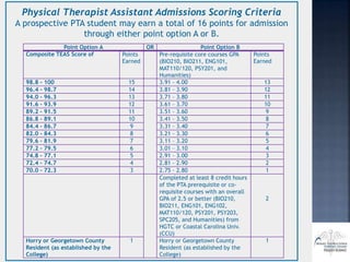 Point Option A OR Point Option B
Composite TEAS Score of Points
Earned
Pre-requisite core courses GPA
(BIO210, BIO211, ENG101,
MAT110/120, PSY201, and
Humanities)
Points
Earned
98.8 – 100 15 3.91 – 4.00 13
96.4 – 98.7 14 3.81 – 3.90 12
94.0 – 96.3 13 3.71 – 3.80 11
91.6 – 93.9 12 3.61 – 3.70 10
89.2 – 91.5 11 3.51 – 3.60 9
86.8 – 89.1 10 3.41 – 3.50 8
84.4 – 86.7 9 3.31 – 3.40 7
82.0 – 84.3 8 3.21 – 3.30 6
79.6 – 81.9 7 3.11 – 3.20 5
77.2 – 79.5 6 3.01 – 3.10 4
74.8 – 77.1 5 2.91 – 3.00 3
72.4 – 74.7 4 2.81 – 2.90 2
70.0 – 72.3 3 2.75 – 2.80 1
Completed at least 8 credit hours
of the PTA prerequisite or co-
requisite courses with an overall
GPA of 2.5 or better (BIO210,
BIO211, ENG101, ENG102,
MAT110/120, PSY201, PSY203,
SPC205, and Humanities) from
HGTC or Coastal Carolina Univ.
(CCU)
2
Horry or Georgetown County
Resident (as established by the
College)
1 Horry or Georgetown County
Resident (as established by the
College)
1
Physical Therapist Assistant Admissions Scoring Criteria
A prospective PTA student may earn a total of 16 points for admission
through either point option A or B.
 