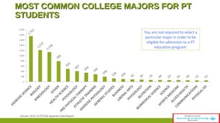 MMOOSSTT CCOOMMMMOONN CCOOLLLLEEGGEE MMAAJJOORRSS FFOORR PPTT 
SSTTUUDDEENNTTSS 
You are not required to select a 
particular major in order to be 
eligible for admission to a PT 
education program. 
Source: 2012-13 PTCAS Applicant Data Report 
 