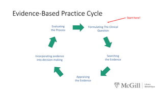 Evidence-Based Practice Cycle
Appraising
the Evidence
Incorporating evidence
into decision-making
Evaluating
the Process
Formulating The Clinical
Question
Searching
the Evidence
Start here!
 