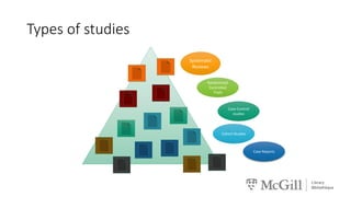 Types of studies
Systematic
Reviews
Randomized
Controlled
Trials
Case-Control
studies
Cohort Studies
Case Reports
 