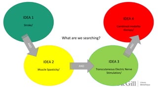 What are we searching?
IDEA 1
Stroke/
IDEA 2
Muscle Spasticity/
IDEA 3
Transcutaneous Electric Nerve
Stimulation/
IDEA 4
Combined modality
therapy/
AND
 