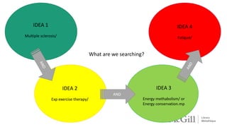 What are we searching?
IDEA 1
Multiple sclerosis/
IDEA 2
Exp exercise therapy/
IDEA 3
Energy methabolism/ or
Energy conservation.mp
IDEA 4
Fatigue/
AND
 