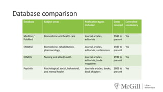 Database Subject areas Publication types
included
Dates
covered
Controlled
vocabulary
Medline /
PubMed
Biomedicine and health care Journal articles,
editorials
1946 to
present
Yes
EMBASE Biomedicine, rehabilitation,
pharmacology
Journal articles,
editorials, conferences
1947 to
present
Yes
CINAHL Nursing and allied health Journal articles,
editorials, trade
magazines
1937 to
present
Yes
PsycInfo Psychological, social, behavioral,
and mental health
Journals articles, books,
book chapters
1806 to
present
Yes
Database comparison
 