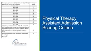 Physical Therapy
Assistant Admission
Scoring Criteria
Pre-requisite core courses GPA (BIO210, BIO 211, ENG101,
MAT110/120, PSY201, and Humanities)
Points
Earned
3.91 – 4.00 13
3.81 – 3.90 12
3.71 – 3.80 11
3.61 – 3.70 10
3.51 – 3.60 9
3.41 – 3.50 8
3.31 – 3.40 7
3.21 – 3.30 6
3.11 – 3.20 5
3.01 – 3.10 4
2.91 – 3.00 3
2.81 – 2.90 2
2.75 – 2.80 1
Completed at least 8 credit hours of the PTA prerequisite
or co-requisite courses with an overall GPA of 2.5 or better
(BIO210, BIO211, ENG101, MAT110/120, PSY201, PSY203,
and Humanities) from HGTC or Coastal Carolina Univ.
(CCU)
2
Horry or Georgetown County Resident (as established by
the College)
1
Total Points
 