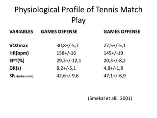 Physiological Profile of Tennis
Match Play
VARIABLES GAMES DEFENSE GAMES OFFENSE
VO2max 30,8+/-5,7 27,5+/-5,1
HR(bpm) 158+/-16 145+/-19
EPT(%) 29,3+/-12,1 20,3+/-8,2
DR(s) 8,2+/-5,1 4,8+/-1,8
SF(strokes-min) 42,6+/-9,6 47,1+/-6,9
(Smekal et alii, 2001)
 