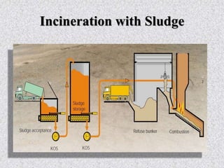 Incineration with Sludge
 