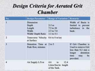 Design Criteria for Aerated Grit
Chamber
No. Design Parameter Range of Variation Remarks
1 Dimension
Depth
Length
Width
Width/ Depth Ratio
2-5 m
7.5 to 20
2.5 to 7.0
1:1 to 5:1
Width of Basin is
limited to prevent
turbulence in the
bank.
2 Transverse Velocity
at Surface
0.6 to 8 m/sec
3 Detention Time at
Peak flow, minutes
2 to 5 If Grit Chamber is
Used to remove Grit
less than 0.2 mm a
longer detention
time may be
provided.
4 Air Supply L/S m 4.6 to 12.4
Litres/Sec/m length
of the Tank.
 