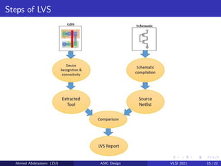 Steps of LVS
Ahmed Abdelazeem (ZU) ASIC Design VLSI 2021 15 / 22
 
