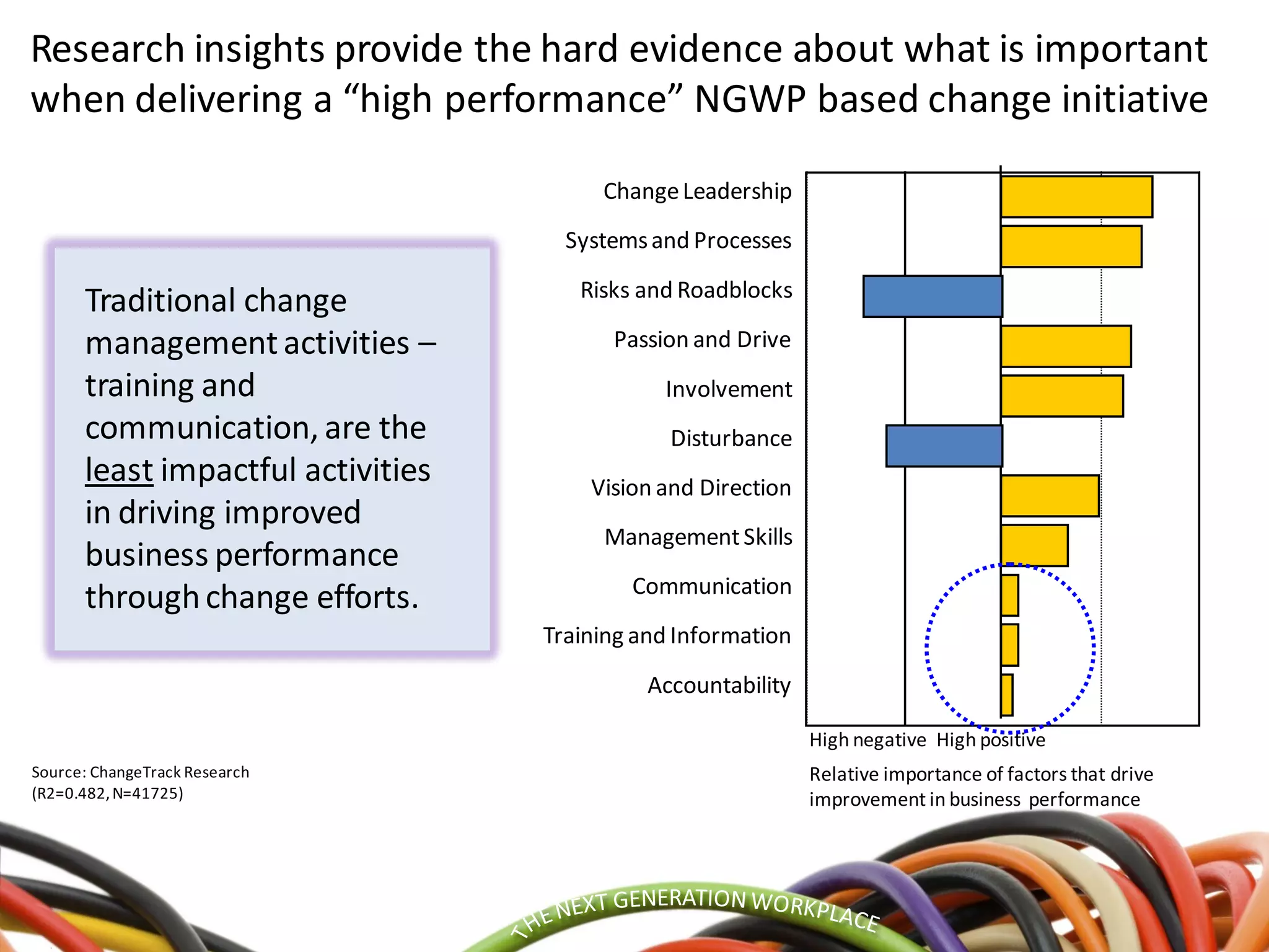 Research insights provide the hard evidence about what is important
when delivering a “high performance” NGWP based change initiative
ChangeLeadership
Systemsand Processes
Risks and Roadblocks
Passion and Drive
Involvement
Disturbance
Vision and Direction
ManagementSkills
Communication
Training and Information
Accountability
Source: ChangeTrack Research
(R2=0.482,N=41725)
High negative High positive
Relative importance of factors that drive
improvement in business performance
Traditional change
managementactivities –
training and
communication, are the
least impactful activities
in driving improved
business performance
throughchange efforts.
 