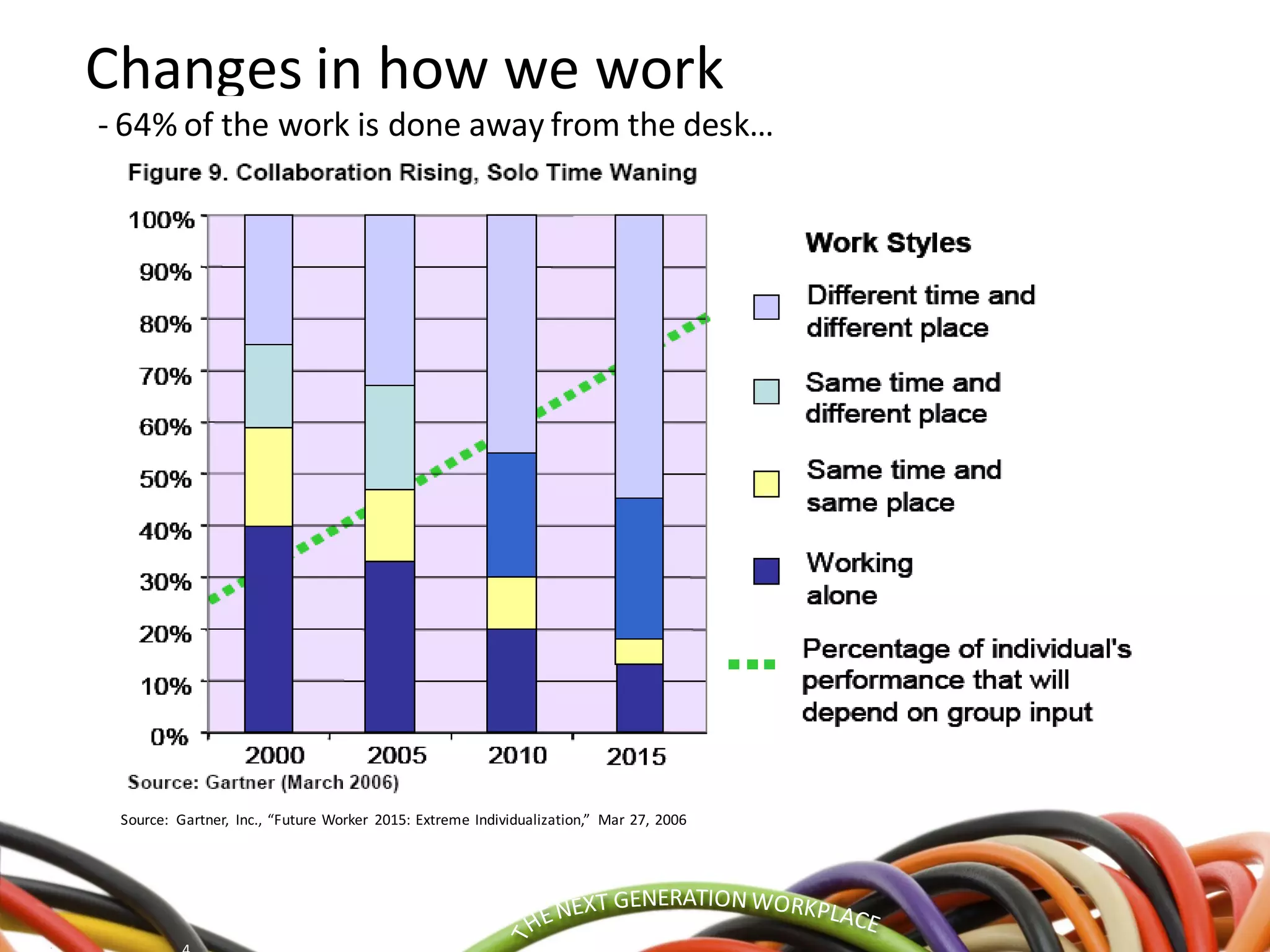 Changes in how we work
Source: Gartner, Inc., “Future Worker 2015: Extreme Individualization,” Mar 27, 2006
- 64% of the work is done away from the desk…
 