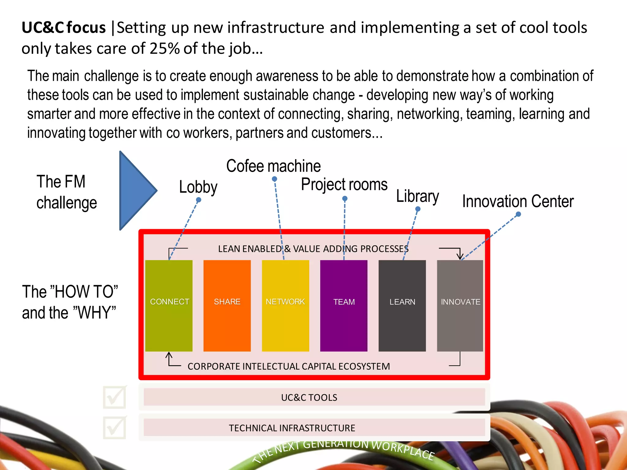 The main challenge is to create enough awareness to be able to demonstrate how a combination of
these tools can be used to implement sustainable change - developing new way’s of working
smarter and more effective in the context of connecting, sharing, networking, teaming, learning and
innovating together with co workers, partners and customers...
UC&Cfocus |Setting up new infrastructure and implementing a set of cool tools
only takes care of 25% of the job…


CORPORATE INTELECTUAL CAPITAL ECOSYSTEM
CONNECT NETWORK LEARNTEAM INNOVATESHARE
TECHNICAL INFRASTRUCTURE
UC&C TOOLS
LEAN ENABLED & VALUE ADDING PROCESSES
The ”HOW TO”
and the ”WHY”
The FM
challenge
Project rooms
Library Innovation Center
Lobby
Cofee machine
 