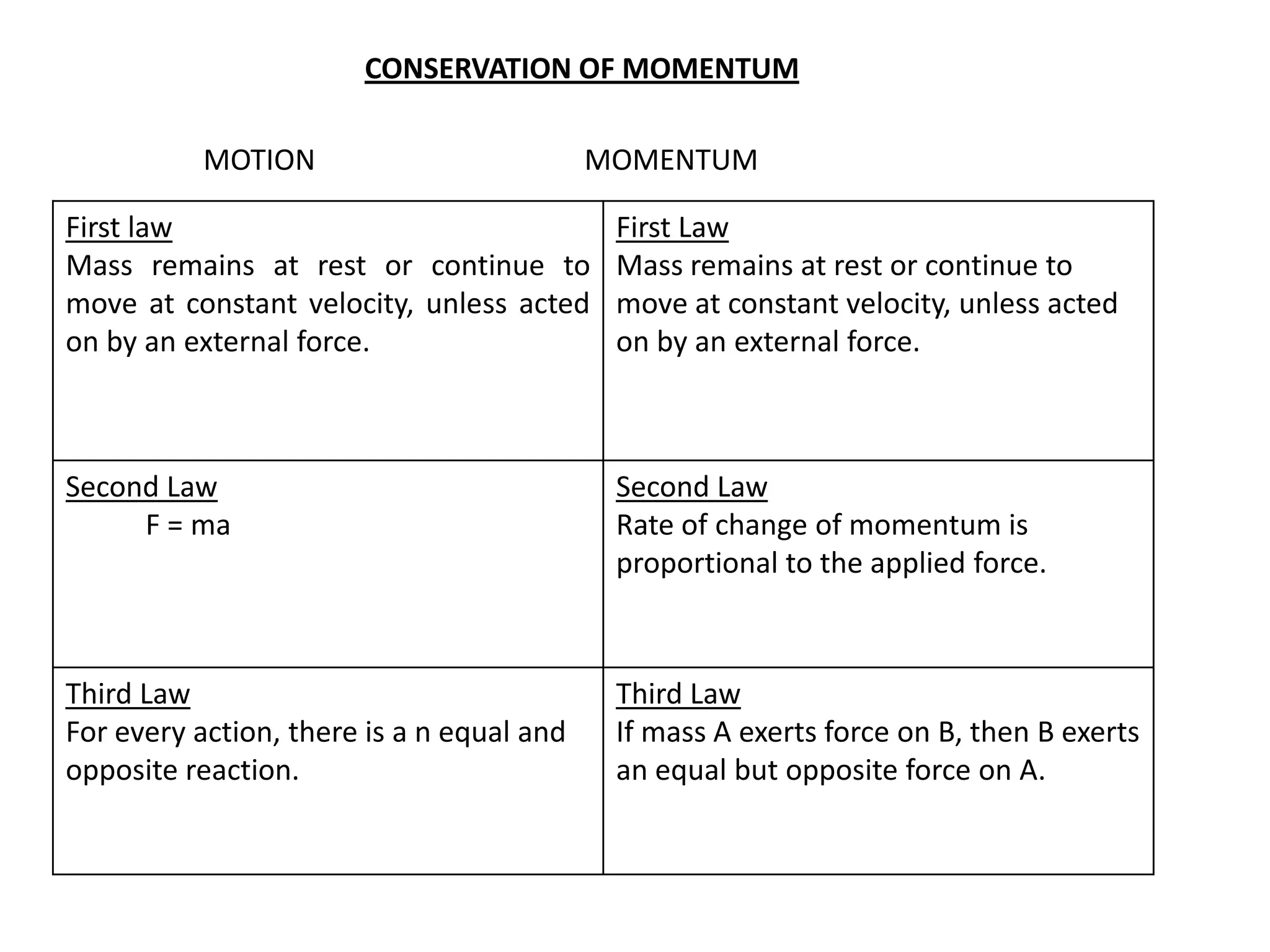 CONSERVATION OF MOMENTUM

          MOTION                           MOMENTUM

First law                                   First Law
Mass remains at rest or continue to         Mass remains at rest or continue to
move at constant velocity, unless acted     move at constant velocity, unless acted
on by an external force.                    on by an external force.



Second Law                                  Second Law
     F = ma                                 Rate of change of momentum is
                                            proportional to the applied force.



Third Law                                   Third Law
For every action, there is a n equal and    If mass A exerts force on B, then B exerts
opposite reaction.                          an equal but opposite force on A.
 