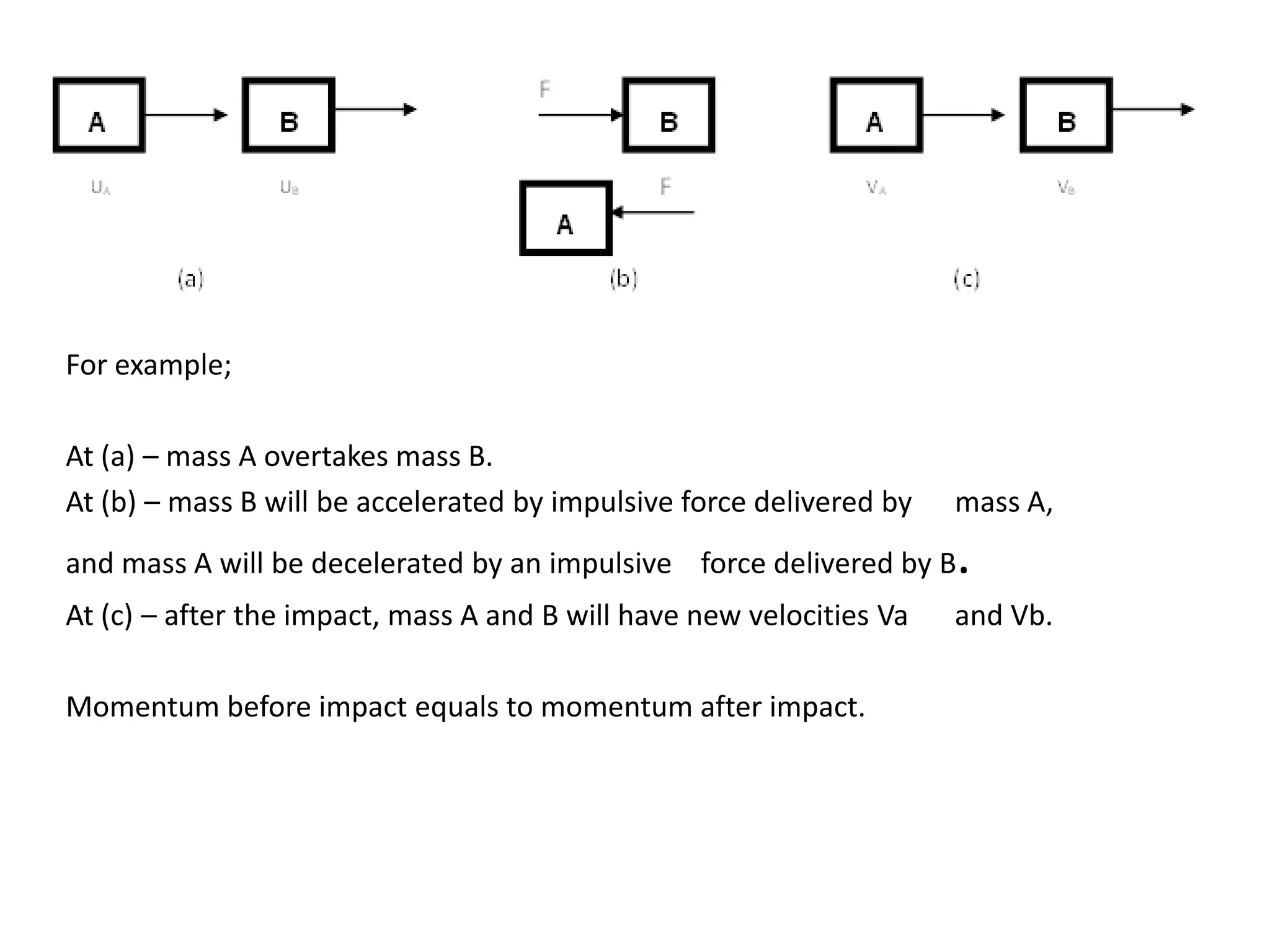 For example;

At (a) – mass A overtakes mass B.
At (b) – mass B will be accelerated by impulsive force delivered by   mass A,
and mass A will be decelerated by an impulsive force delivered by B   .
At (c) – after the impact, mass A and B will have new velocities Va   and Vb.

Momentum before impact equals to momentum after impact.
 