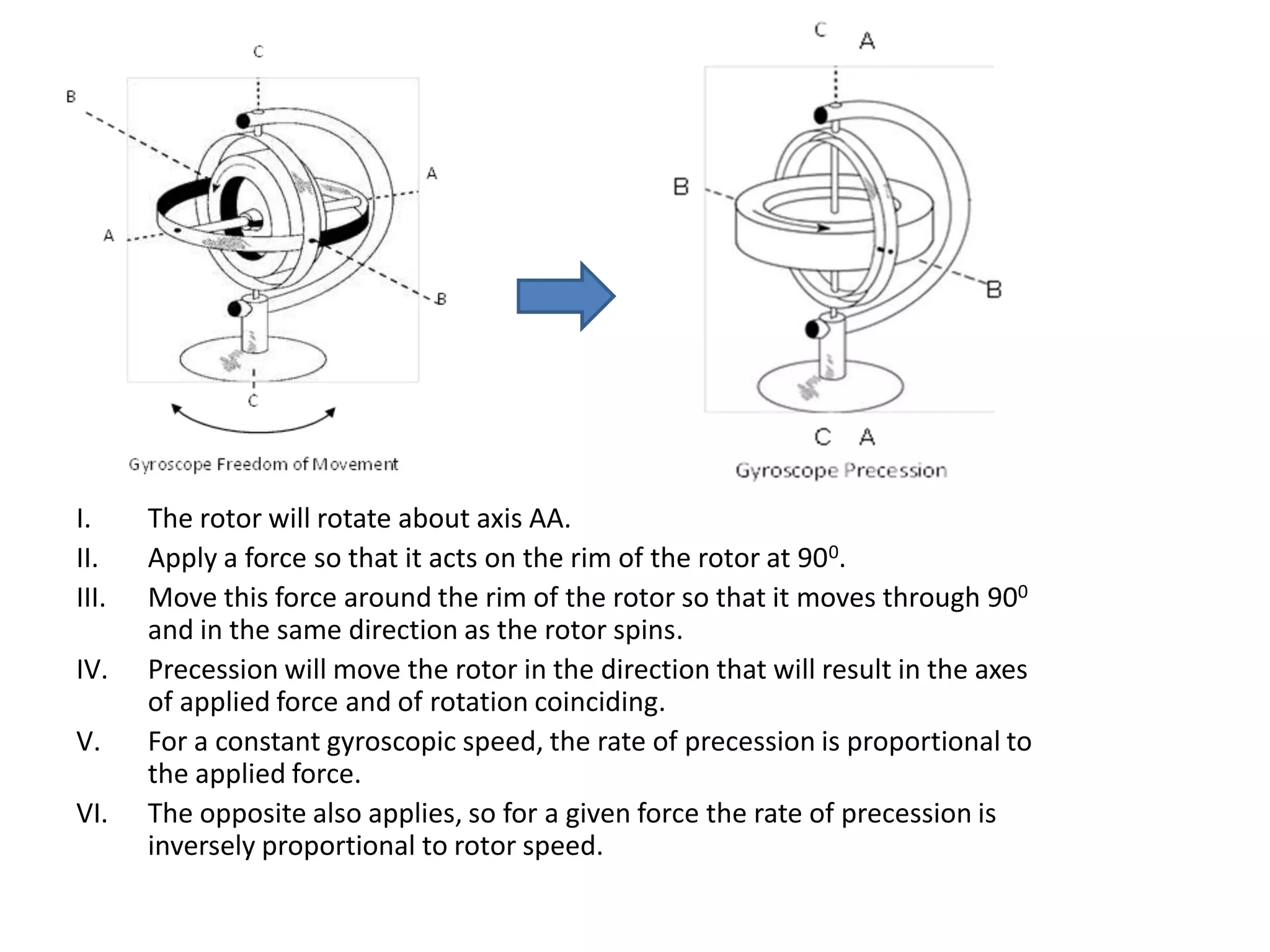 I.     The rotor will rotate about axis AA.
II.    Apply a force so that it acts on the rim of the rotor at 900.
III.   Move this force around the rim of the rotor so that it moves through 900
       and in the same direction as the rotor spins.
IV.    Precession will move the rotor in the direction that will result in the axes
       of applied force and of rotation coinciding.
V.     For a constant gyroscopic speed, the rate of precession is proportional to
       the applied force.
VI.    The opposite also applies, so for a given force the rate of precession is
       inversely proportional to rotor speed.
 