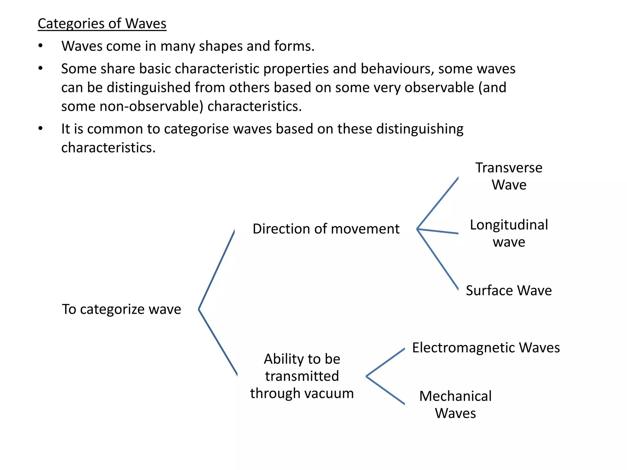 Categories of Waves
• Waves come in many shapes and forms.
• Some share basic characteristic properties and behaviours, some waves
   can be distinguished from others based on some very observable (and
   some non-observable) characteristics.
• It is common to categorise waves based on these distinguishing
   characteristics.
                                                                  Transverse
                                                                     Wave

                                Direction of movement            Longitudinal
                                                                    wave


                                                                Surface Wave
   To categorize wave

                                                        Electromagnetic Waves
                                 Ability to be
                                 transmitted
                               through vacuum            Mechanical
                                                          Waves
 